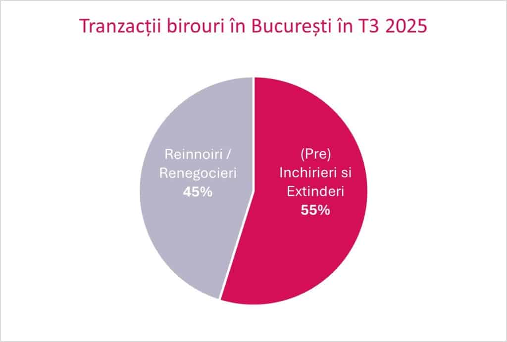 grafic piata birourilor