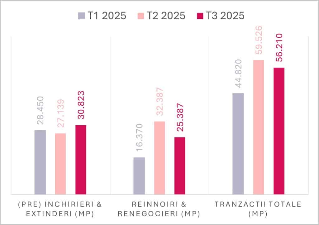 Piața Birourilor în București În Trimestrul 3 din 2025