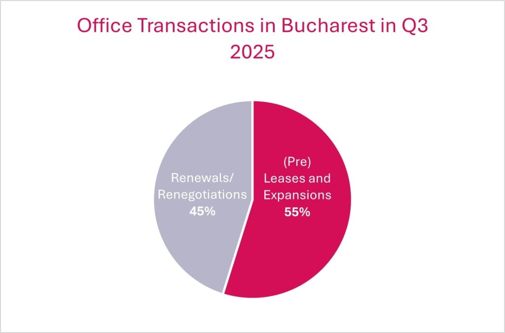 graph office market in q3 2025